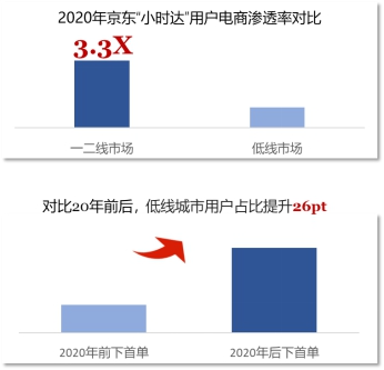 京東集團和達達集團聯(lián)合發(fā)布即時消費行業(yè)報告